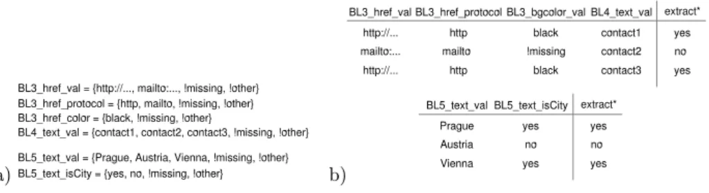 Fig. 5. a) Feature list for example instances b) Training set constructed from example instances