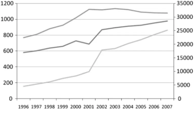 Fig. 1 ATM and POS transaction volumes in spain (1996–2007)