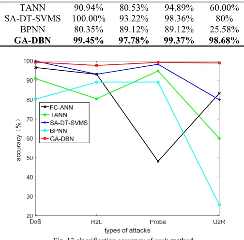 TABLE VI [6]The traffic distribution of NSL-KDD dataset  