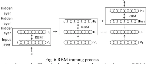 Fig. 6 RBM training process As shown in Fig. 6, the first layer is trained as an RBM, 