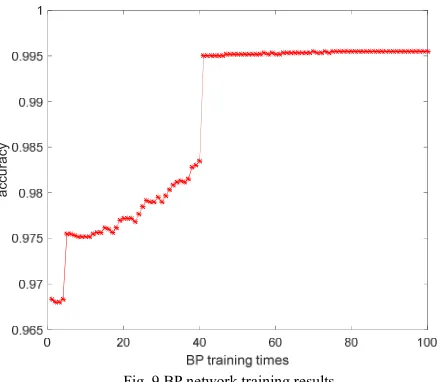 TABLE II The traffic distribution of NSL-KDD dataset 
