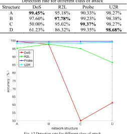 TABLE IV Detection rate for different class of attack 