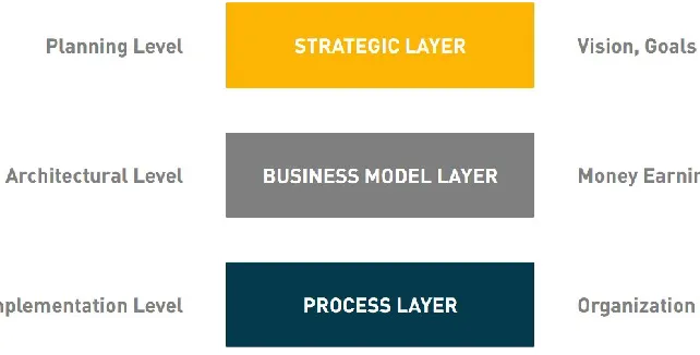 Figure 2: Business Layers (adopted from Osterwalder, 2004, p. 14)