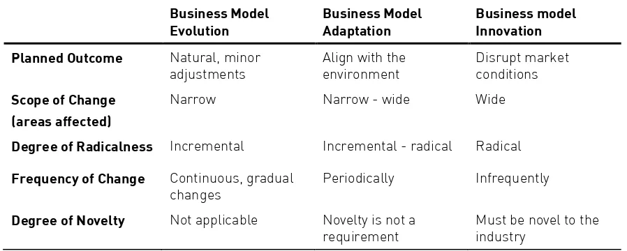 Table 1: Business Model Evolution, Adaptation and Innovation (adopted from Saebi, 2014, p