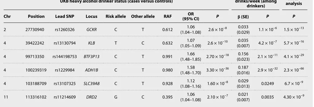 Table 1. Summary of validated associations that meet genome-wide significance in the meta-analysis of UKB and GERA, which also demonstrate nominal association with the same direction of effect in GERA