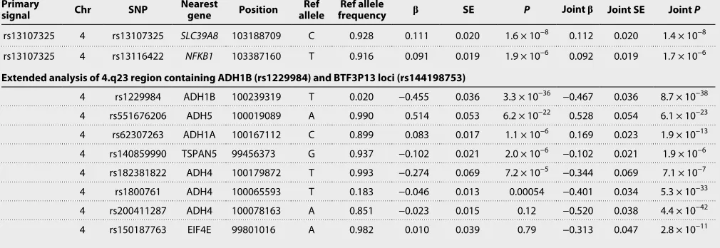 Table 2. Summary of conditional analysis using outcomes from UKB. Joint models refer to the estimated joint effects of all selected SNPs in a region (i.e., all independent SNPs are fitted together)