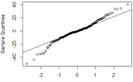 Figure 1. Shapiro-Wilk Test of Normality, Normal Q-Q Plot for Research Question One 