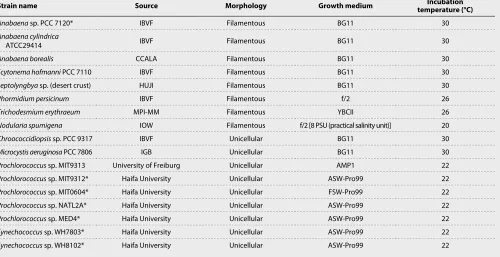 Table 1. Cyanobacterial cultures used in this study and their growth conditions. Cultures marked with an asterisk are fully axenic, while others are monoalgal