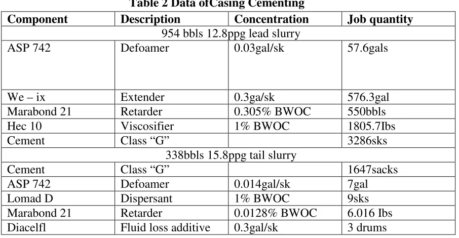 Table 2 Data ofCasing Cementing 