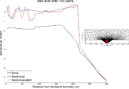 FIGURE 15 CROSS-SECTION S OF THE SIMULATIONS WITH SAND, SAND-MUD AND SAND-MUD-PLANTS. IN THE RIGHT CORNER IS INDICATED WITH A RED SOLID LINE WHERE THE CROSS-SECTION IS TAKEN