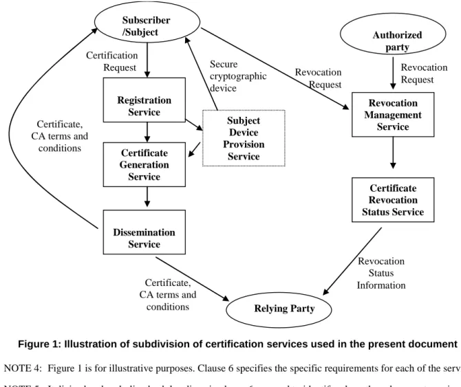 Figure 1 illustrates the interrelationship between the services.  Certificate  Generation  Service  Registration Service  Dissemination  Service  Revocation  Management Service Certificate Revocation  Status Service Subscriber /Subject  Relying Party  Auth