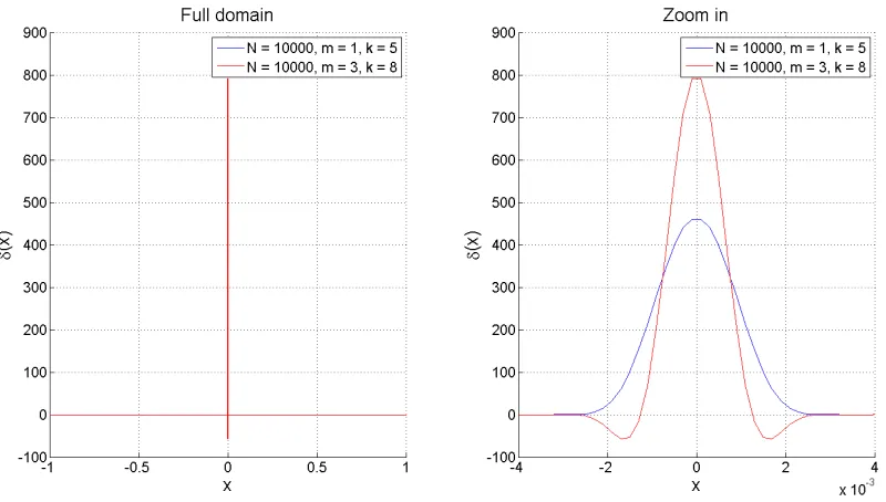 Figure 2.1: Two examples of a regularized Dirac-dela function