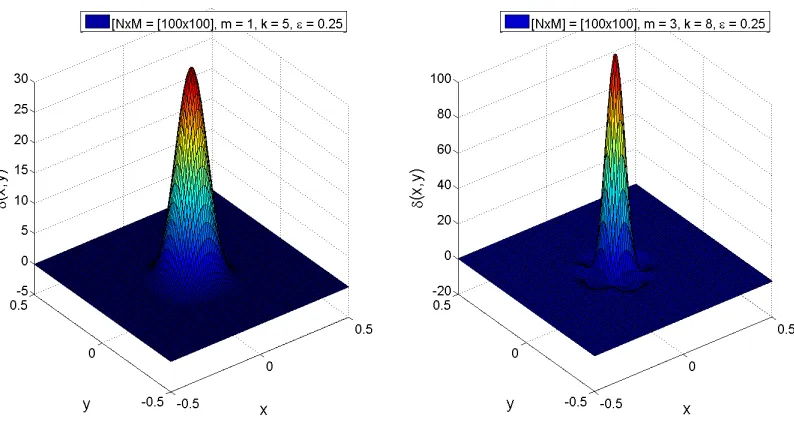 Figure 2.2: The tensor-product of the regularized Dirac-delta functions