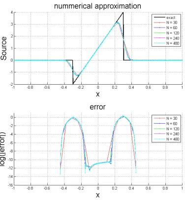 Figure 3.1: Numerical approximation (top) and pointwise error (bottom) for case 3.1.
