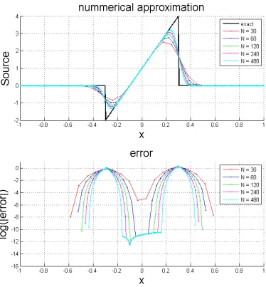 Figure 3.2: Numerical approximation (top) and pointwise error (bottom) for case 3.2.