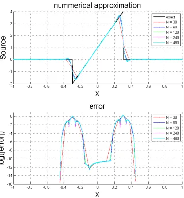 Figure 3.3: Numerical approximation (top) and pointwise error (bottom) for case 3.3.