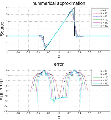 Figure 3.4: Numerical approximation (top) and pointwise error (bottom) for case 3.4.