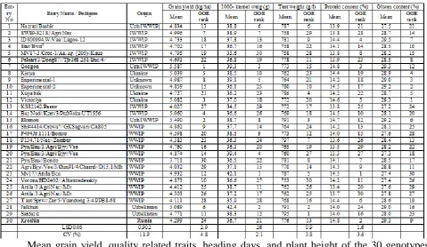 Table 1. Name, origin, mean values and superiority (rank based on GGE biplot analysis) across seven environments in Uzbekistan, 2010-2012
