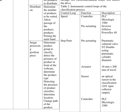 Table 2. Instruments control loops of the classification process. 