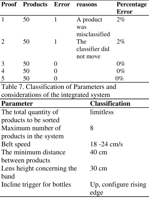 Table 7. Classification of Parameters and 