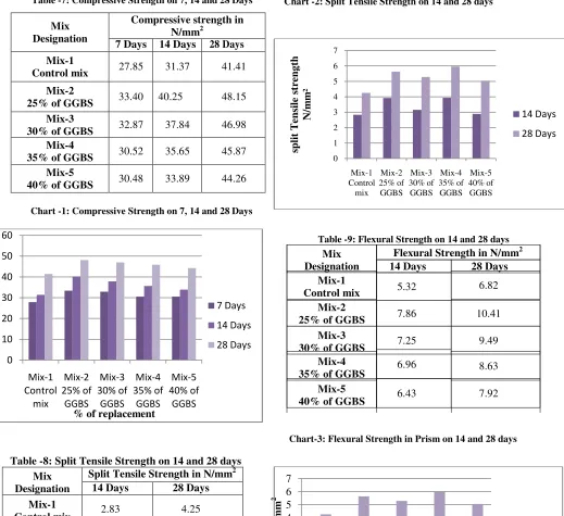 Table -9: Flexural Strength on 14 and 28 days 