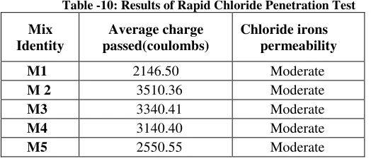 Table -10: Results of Rapid Chloride Penetration Test 