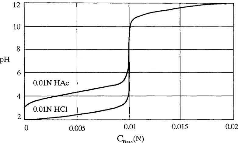 Figure 1-2 typical titration curves. (reproduced from[9])