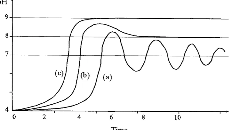 Figure 1-3. The pH outputs of a pH control processwhich controlled by a PI controller with