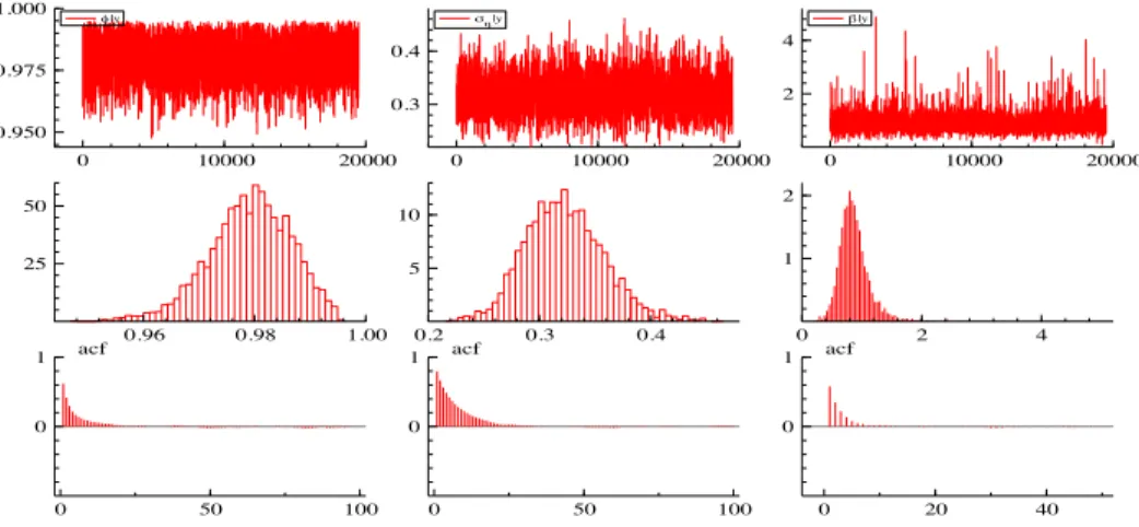 Figure 1 presents the information related to the estimation of the param- param-eters φ, σ η 2 and γ