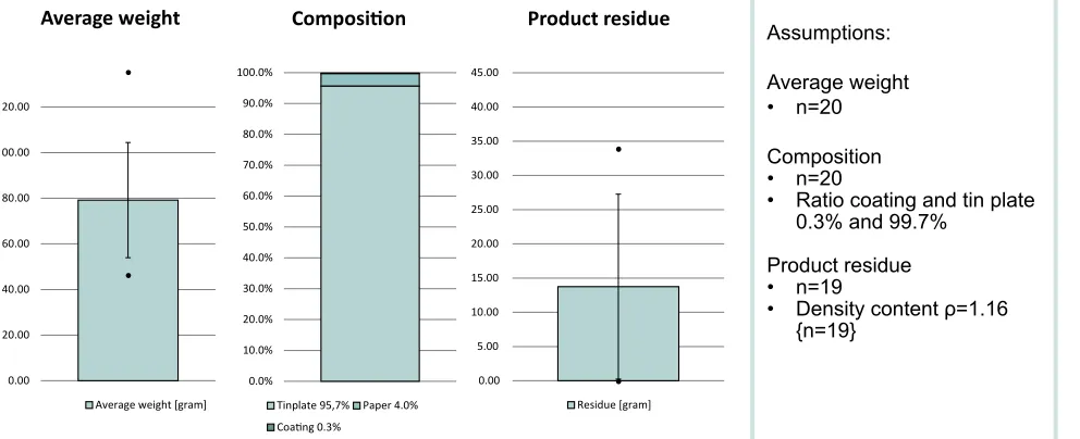 Table 8 - Average, standard deviation, minimum and maximum of the soups pouch composition
