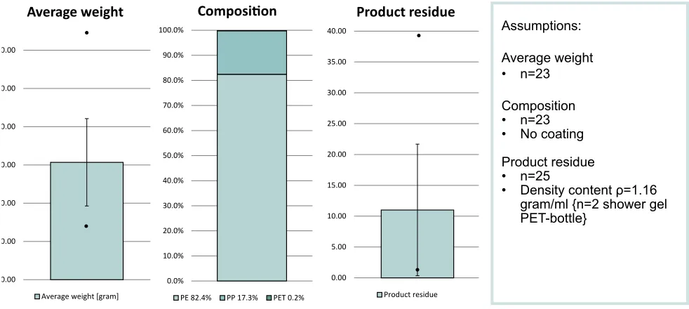 figure 25. The average weight is 24.9 gram. The composition of liquid carton is In total ten packages are measured