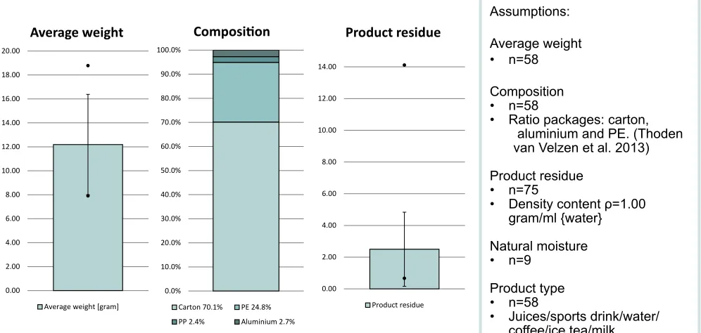 Table 15 - Average, standard deviation, minimum and maximum of the non-carbonated beverages ≤0.5 litre beverage carton composition