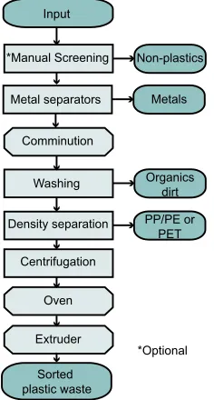 Figure 44 - Process of a NIR sorter