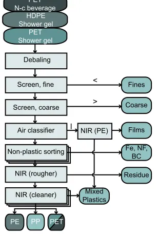 Figure 50 - General process of Standaralized plastic sorting recovery facilities. facility