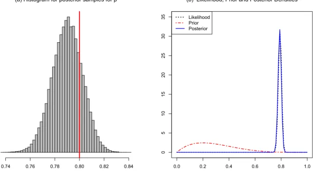 Fig. 1.2: Densities and Histogram for Binomial Distribution Example: red line denotes the true value from the simulation