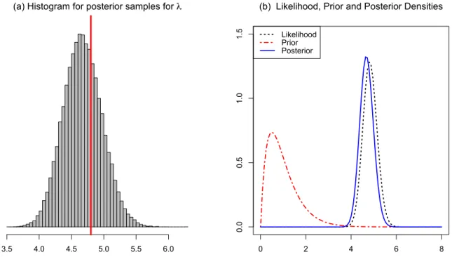 Fig. 1.3: Densities and Histogram for Poisson Distribution Example: red line denotes the true value from the simulation
