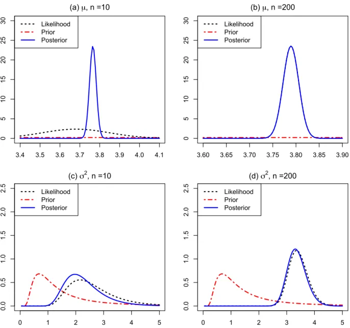 Fig. 1.4: Posterior samples distribution plots for µ and σ 2 with small and large sample size