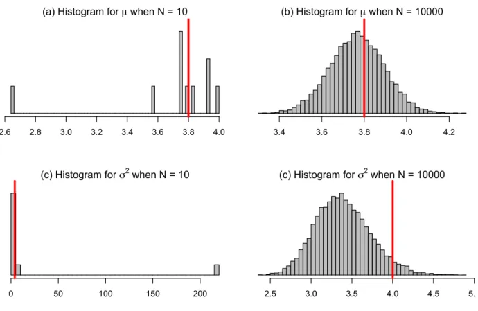 Fig. 1.5: Histograms for posterior samples for µ and σ 2 when N = 100 and N = 10000: red line denotes the true value from the simulation