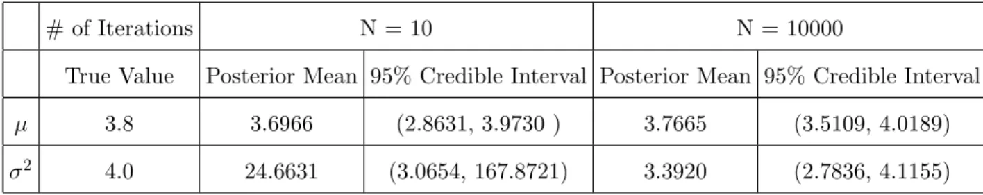 Table 1.1: Comparison among true values, posterior means and 95% credible intervals when N = 10 iterations vs