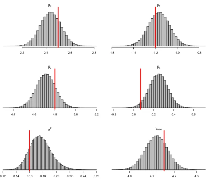 Fig. 2.1: Posterior Histograms for β 0 , β 1 , β 2 , β 3 , σ 2 and y new : red line denotes the true value from the simulation