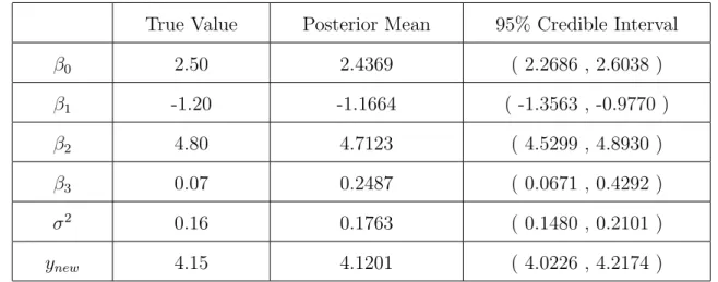 Table 2.1: True Values, Predicted Values &amp; 95% Credible Interval