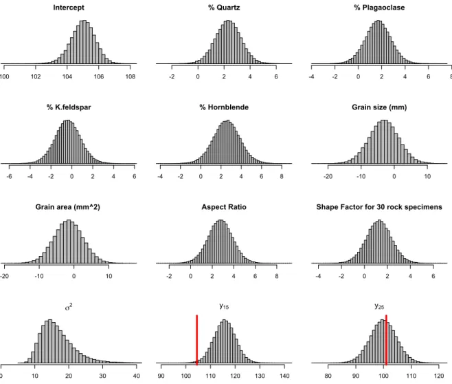Fig. 2.2: Posterior Histograms for RSD: red line denotes the true UCS for test observations