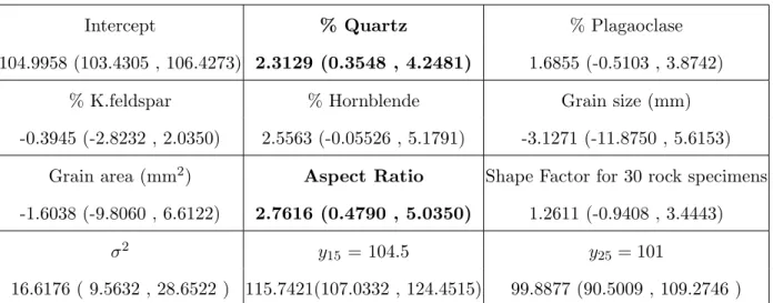 Table 2.2: Predicted Values &amp; 95% Credible Interval