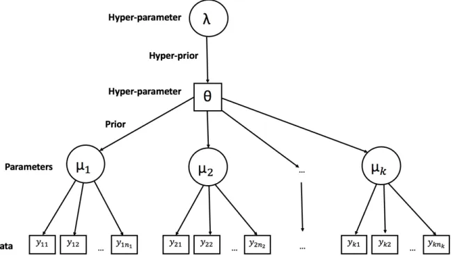 Fig. 1.1: An exmaple of hierarchical model for grouped data