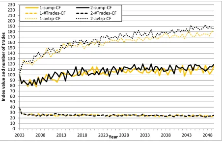 Figure 14: The impact of climate change on property values, for the coastal front properties (CF), under perfect information