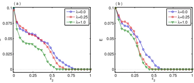 Figure 2. Intralayer synchronization error by varying the tier-2 coupling strength \epsilon  2 for a fixed value of tier-1 coupling strength: (a) \epsilon  1 = 0.0, (b) \epsilon  1 = 0.015