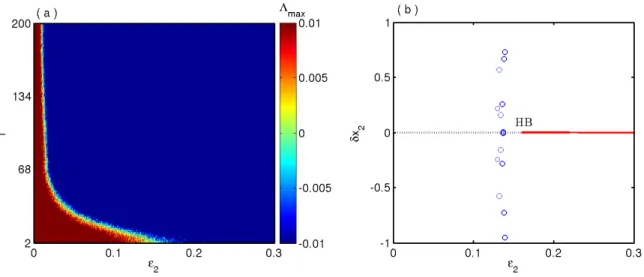 Figure 5. (a) Maximum Lyapunov exponent of each transverse component of the error system with respect to \epsilon  2 , which enunciates that system (6.4) corresponds to the least unstable direction for i = 2