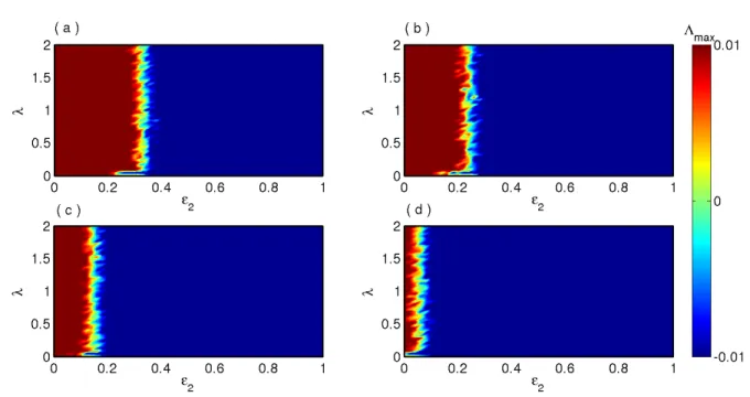 Figure 6. MLE of the transverse error system for (a) \epsilon  1 = 0.0, (b) \epsilon  1 = 0.015, (c) \epsilon  1 = 0.03, and (d)