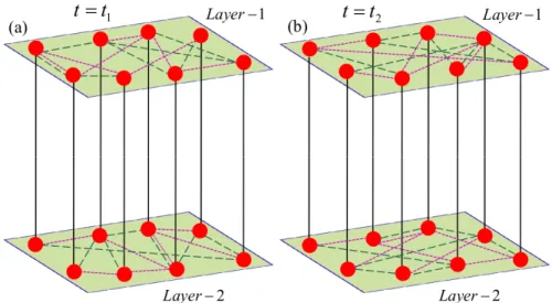 Figure 1. Schematic of time-varying interactions in a hypernetwork with a multiplex formation at two different time instants: (a) t 1 and (b) t 2 