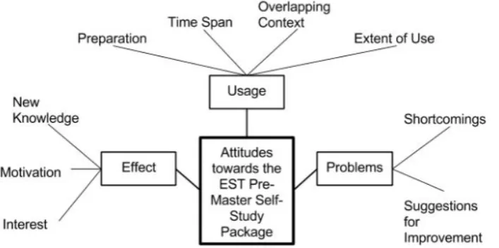 Figure 1.  Thematic Network of the Attitudes towards the EST Pre-Master Self-Study Package 